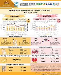 Non Muslim Divorce Statistic for 2024 in Malaysia