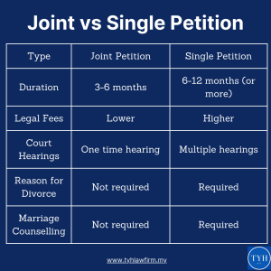 Difference of Joint Petition and Single Petition Divorce in Malaysia